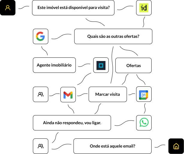 Diagrama de conexões desordenadas que mostra a confusão na comunicação imobiliária. Inclui balões de texto com perguntas como 'Este imóvel está disponível para visita?' e 'Onde está aquele email?', conectados a vários ícones de aplicações (Gmail, WhatsApp, Google Calendar), simbolizando a dispersão de informação entre cliente e agente.